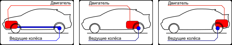 Переднемоторная, среднемоторная (перед ведущими колесами) и заднемоторная компоновка