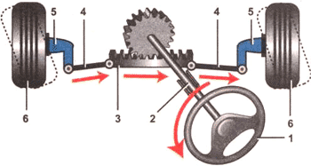 Рулевое управление с рейкой