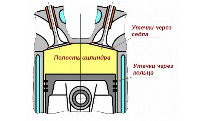 Схема утечек из полости цилиндра двигателя, вызывающих падение компрессии.
