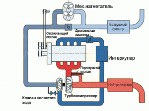 Схема работы компрессора и турбины
