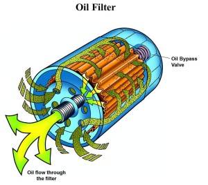 Как работает фильтр моторной смазки