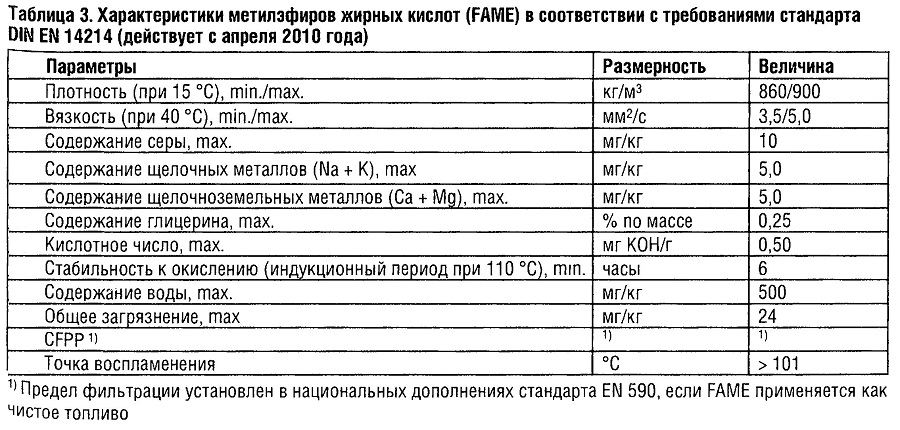 Характеристики метилэфиров жирных кислот (FAME) в соответствии стребованиями стандарта DIN EN 14214 (действует с апреля2010)