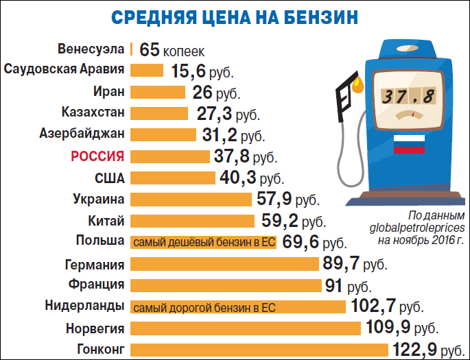 Средняя цена на бензин в мире