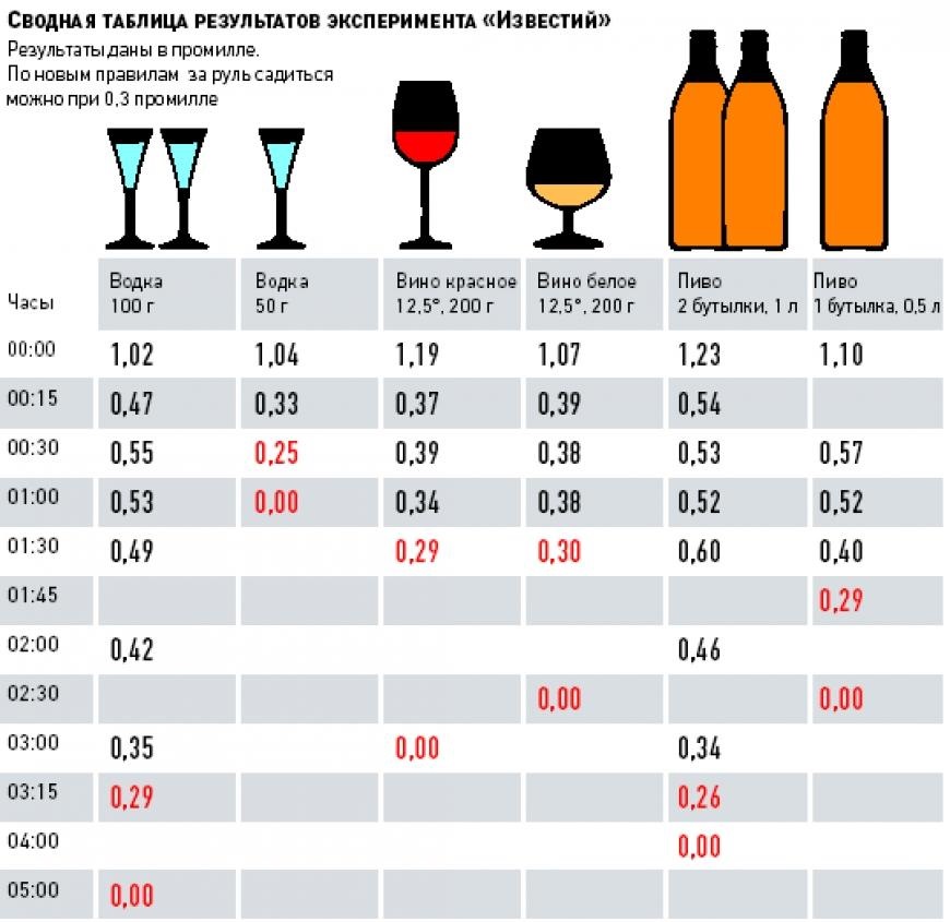 Таблица вывода алкоголя в крови в промилях