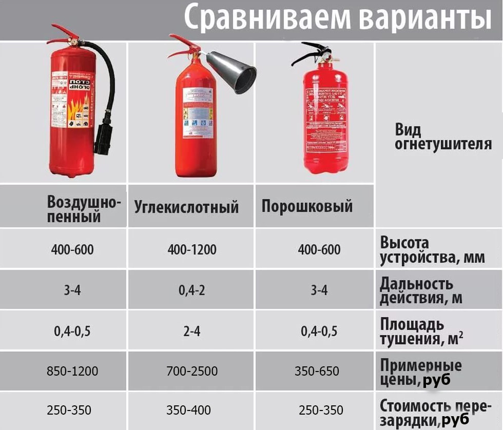 Сравнение видов огнетушителей